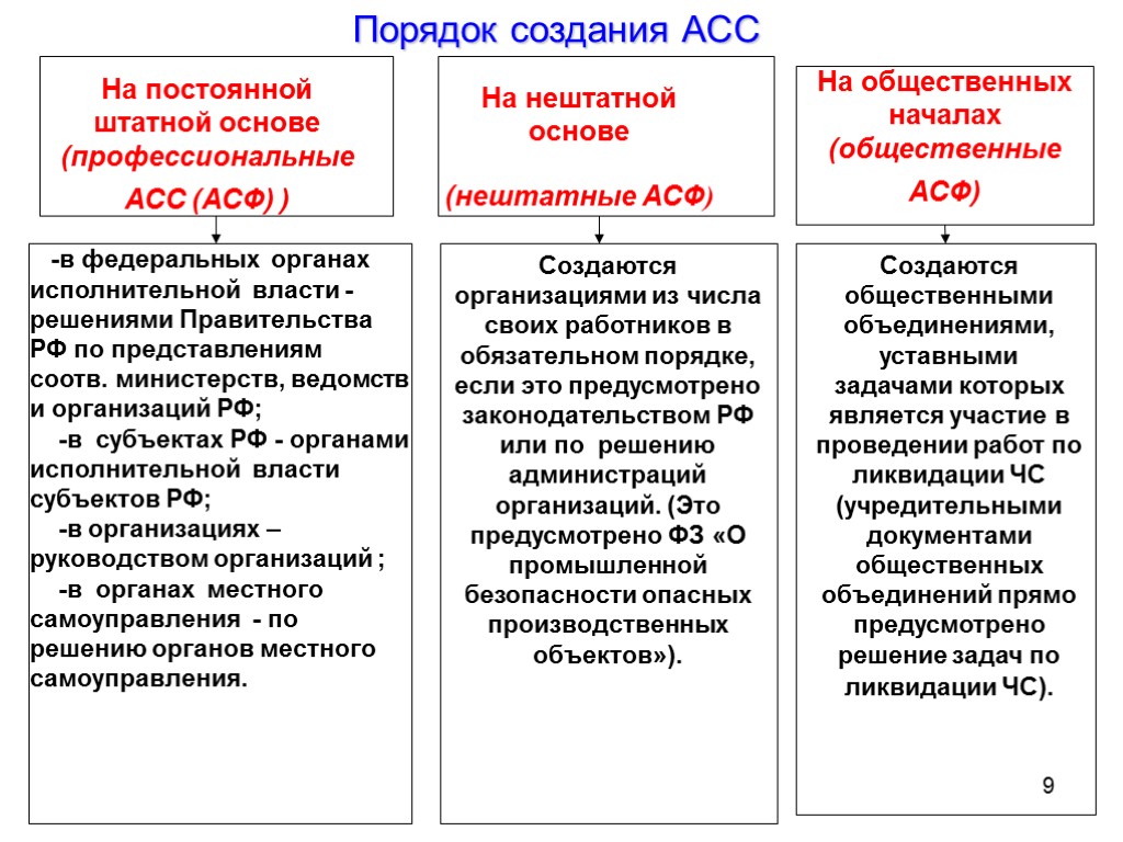 9 Порядок создания АСС На постоянной штатной основе (профессиональные АСС (АСФ) ) На нештатной